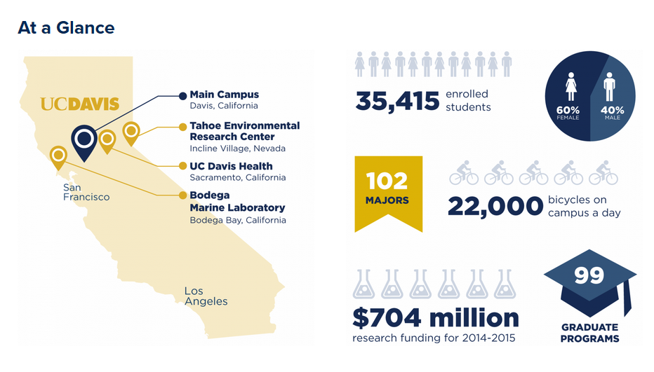 UCD At a Glance Facts